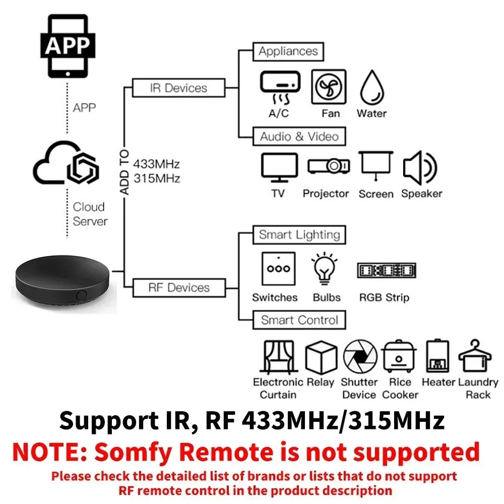 Tuya WiFi IR RF Remote Control - đánh giá và giá Ir Blaster Universal